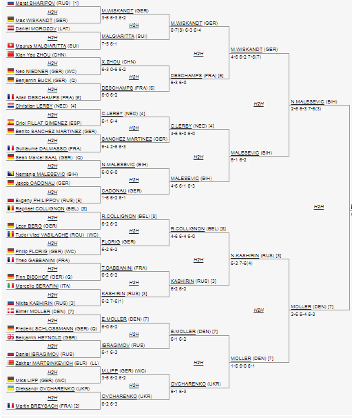 Rezultati Nemanja Malesevic