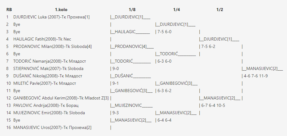Nikola Maric Memorijal 2019 m