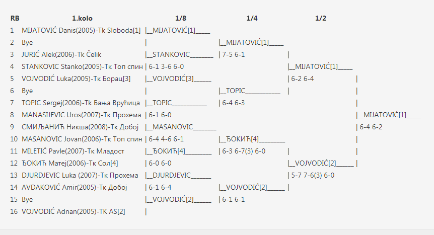 OP Doboj 2010 do 14 M